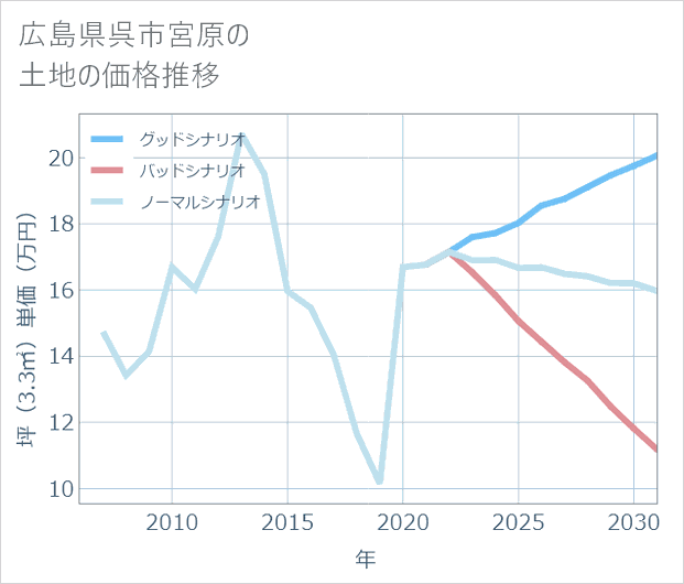 広島県呉市宮原の土地価格推移