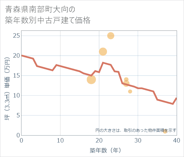 青森県南部町大向の築年数別の中古戸建て坪単価