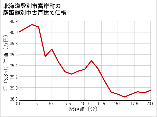 北海道登別市富岸町の徒歩距離別の中古戸建て坪単価