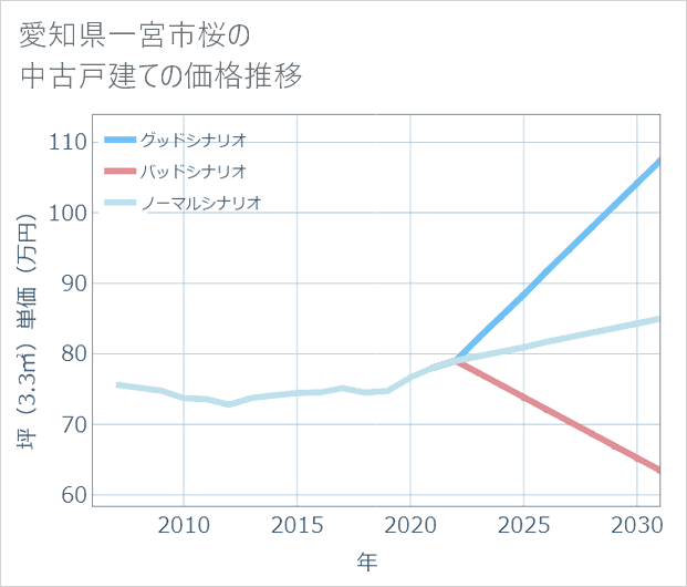 愛知県一宮市桜の中古戸建て価格推移