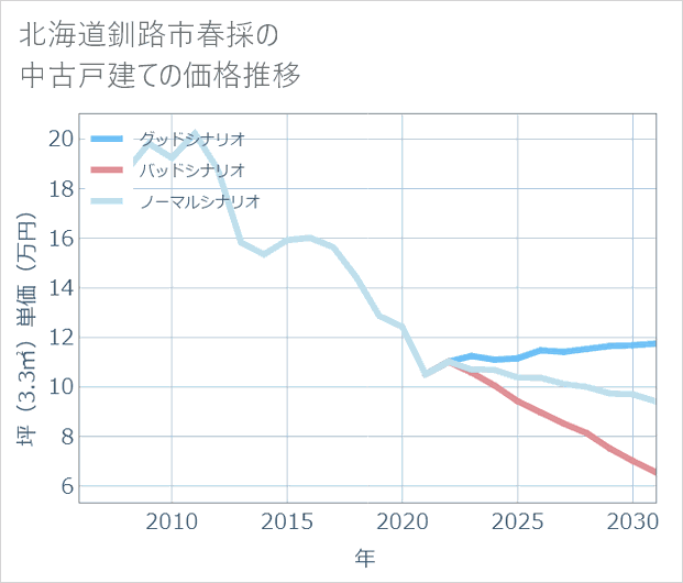 北海道釧路市春採の中古戸建て価格推移