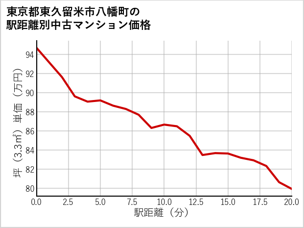 東京都東久留米市八幡町の徒歩距離別の中古マンション坪単価