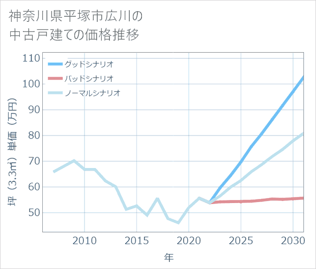 神奈川県平塚市広川の中古戸建て価格推移