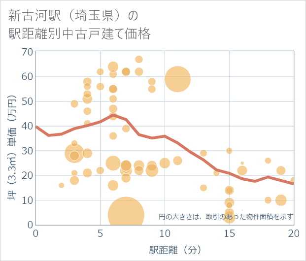 新古河駅(埼玉県)の徒歩距離別の中古戸建て坪単価