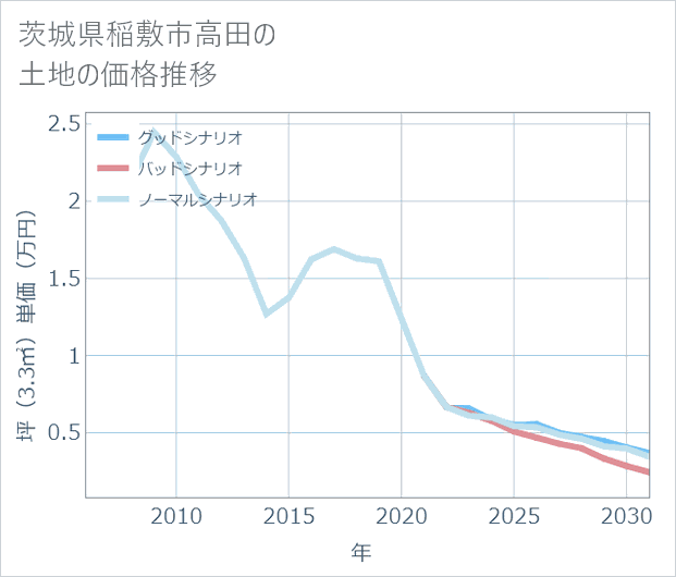 茨城県稲敷市高田の土地価格推移