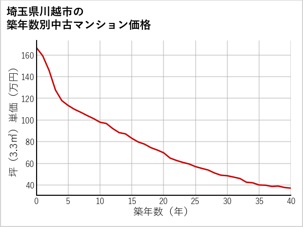 埼玉県川越市の築年数別の中古マンション坪単価
