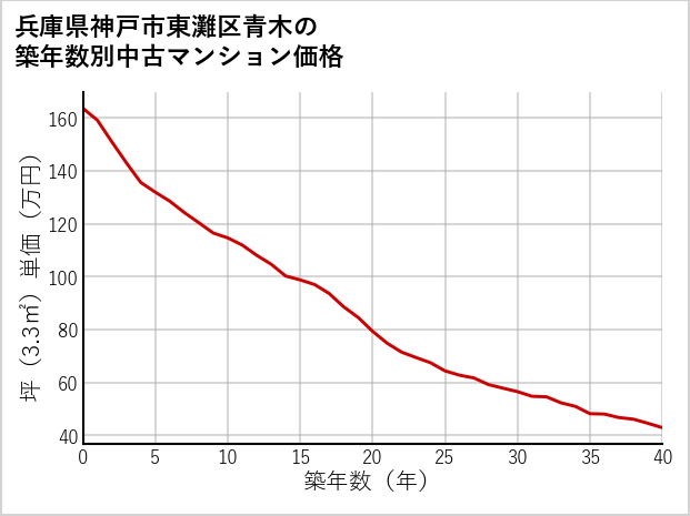 兵庫県神戸市東灘区青木の築年数別の中古マンション坪単価