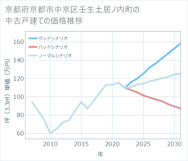 京都府京都市中京区壬生土居ノ内町の中古戸建て価格推移