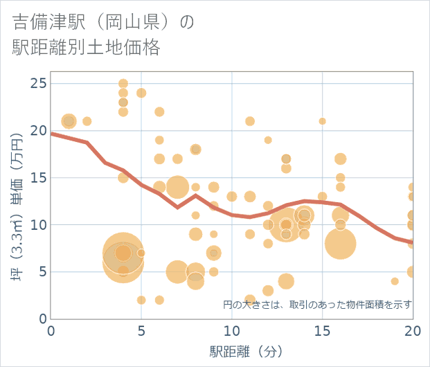 吉備津駅(岡山県)の徒歩距離別の土地坪単価