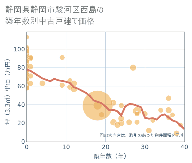 静岡県静岡市駿河区西島の築年数別の中古戸建て坪単価