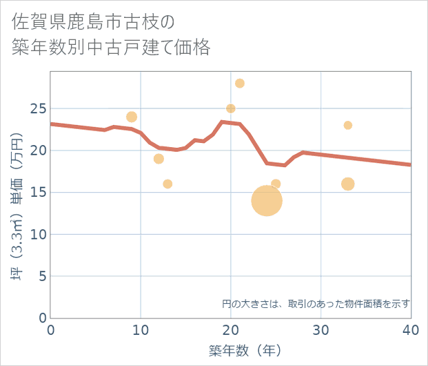 佐賀県鹿島市古枝の築年数別の中古戸建て坪単価