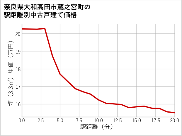 奈良県大和高田市蔵之宮町の徒歩距離別の中古戸建て坪単価