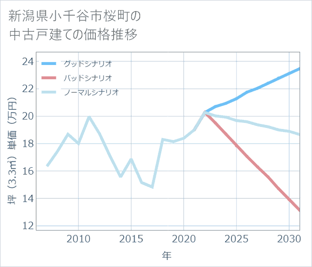 新潟県小千谷市桜町の中古戸建て価格推移