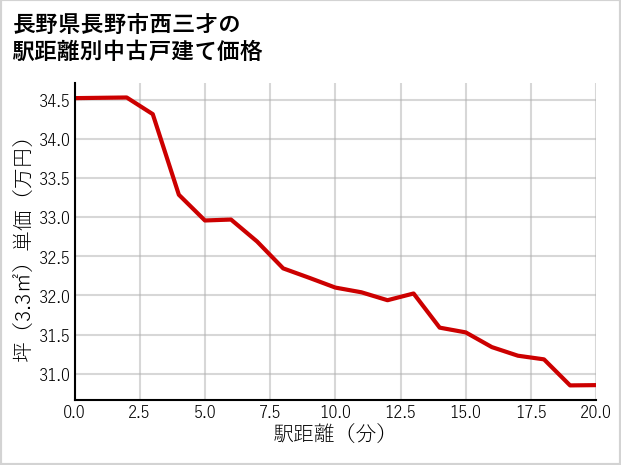 長野県長野市西三才の徒歩距離別の中古戸建て坪単価