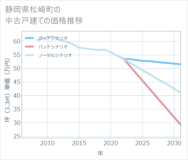 静岡県松崎町の中古戸建て価格推移