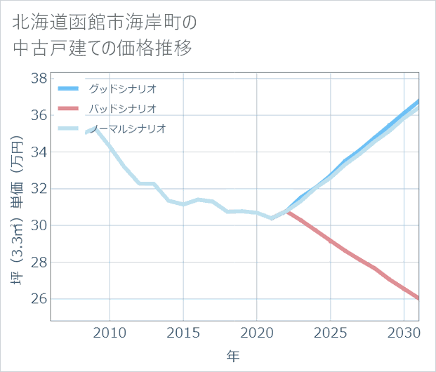 北海道函館市海岸町の中古戸建て価格推移