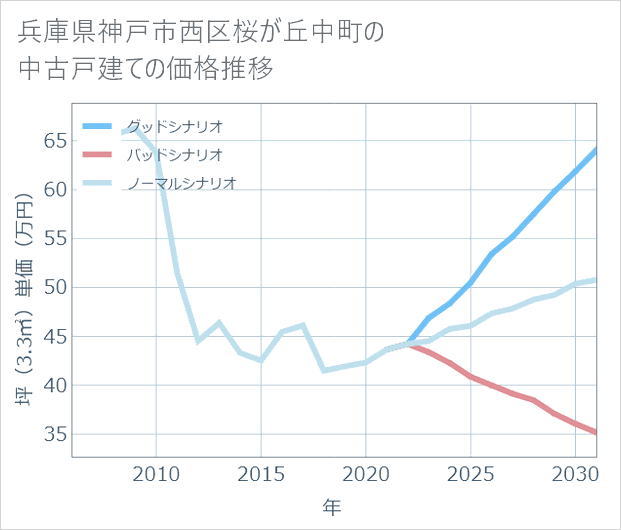 兵庫県神戸市西区桜が丘中町の中古戸建て価格推移