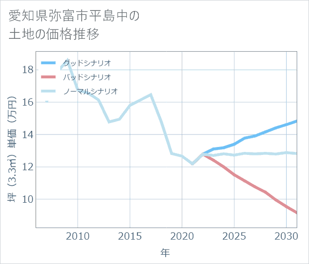 愛知県弥富市平島中の土地価格推移