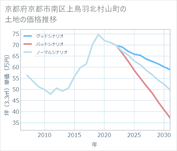京都府京都市南区上鳥羽北村山町の土地価格推移