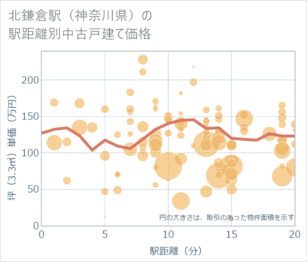 北鎌倉駅(神奈川県)の徒歩距離別の中古戸建て坪単価