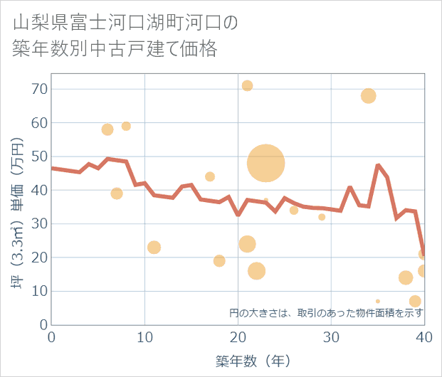 山梨県富士河口湖町河口の築年数別の中古戸建て坪単価