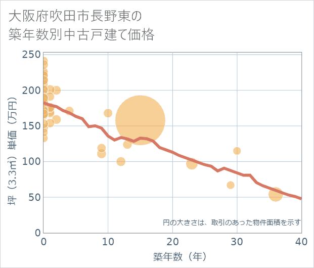 大阪府吹田市長野東の築年数別の中古戸建て坪単価