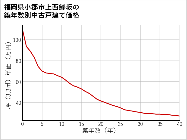 福岡県小郡市上西鯵坂の築年数別の中古戸建て坪単価
