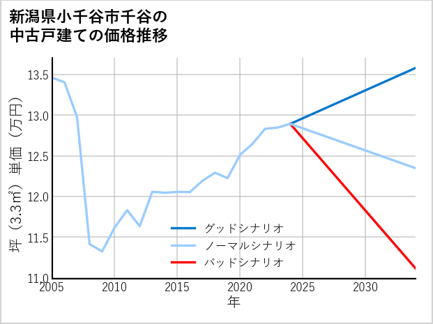 新潟県小千谷市千谷の中古戸建て価格推移