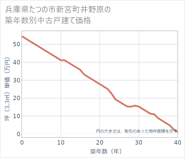 兵庫県たつの市新宮町井野原の築年数別の中古戸建て坪単価