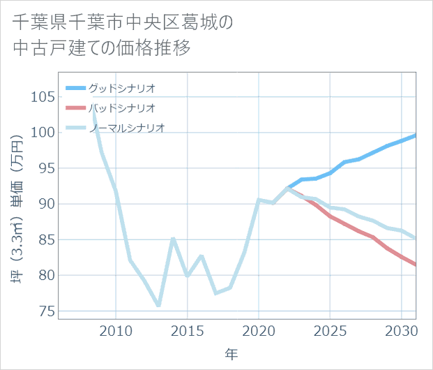 千葉県千葉市中央区葛城の中古戸建て価格推移