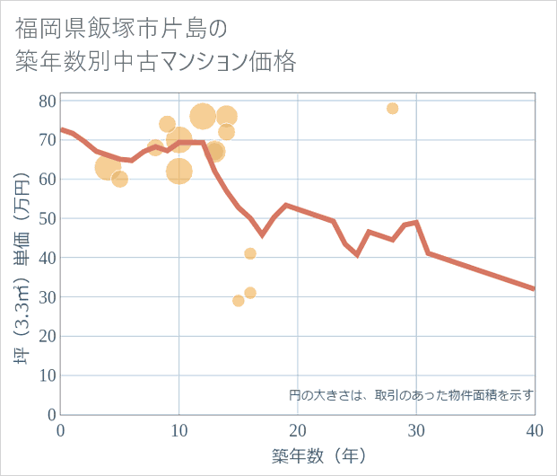 福岡県飯塚市片島の築年数別の中古マンション坪単価