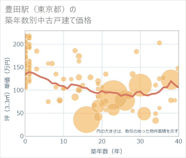 豊田駅(東京都)の築年数別の中古戸建て坪単価