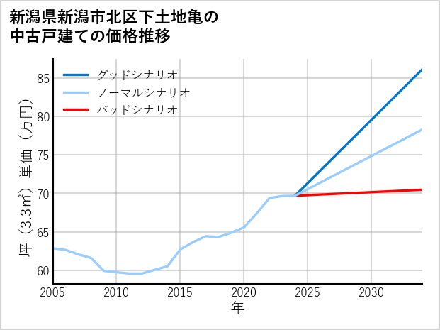 新潟県新潟市北区下土地亀の中古戸建て価格推移