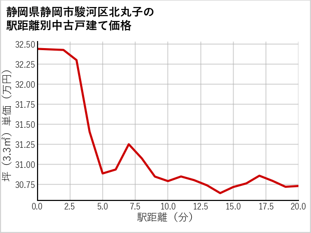 静岡県静岡市駿河区北丸子の徒歩距離別の中古戸建て坪単価