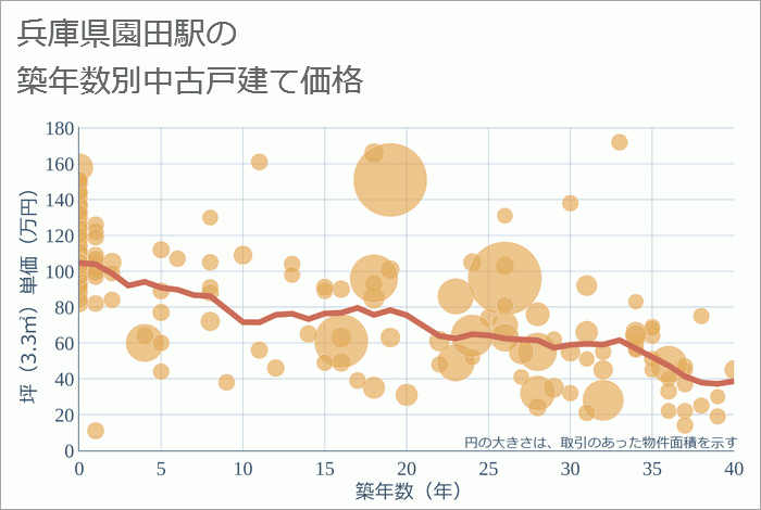 園田駅（兵庫県）の築年数別の中古戸建て坪単価