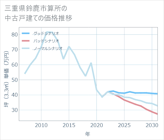 三重県鈴鹿市算所の中古戸建て価格推移