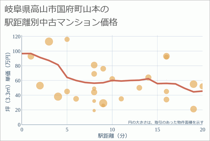 岐阜県高山市国府町山本の徒歩距離別の中古マンション坪単価