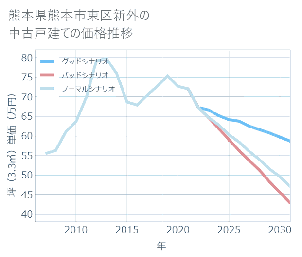 熊本県熊本市東区新外の中古戸建て価格推移