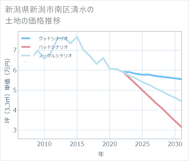 新潟県新潟市南区清水の土地価格推移