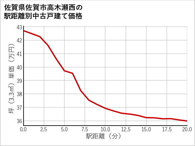 佐賀県佐賀市高木瀬西の徒歩距離別の中古戸建て坪単価