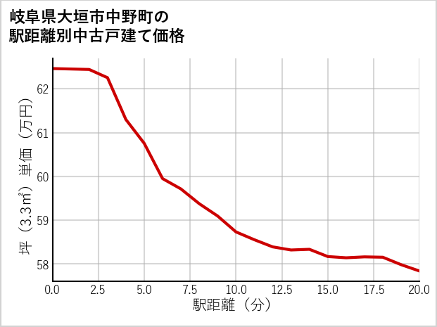 岐阜県大垣市中野町の徒歩距離別の中古戸建て坪単価