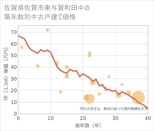 佐賀県佐賀市東与賀町田中の築年数別の中古戸建て坪単価