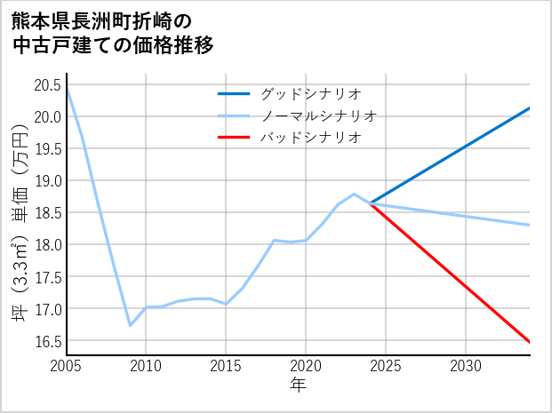 熊本県長洲町折崎の中古戸建て価格推移