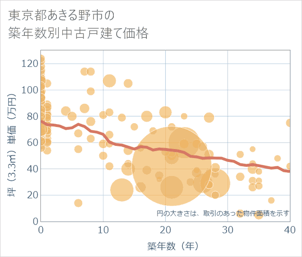 東京都あきる野市の築年数別の中古戸建て坪単価