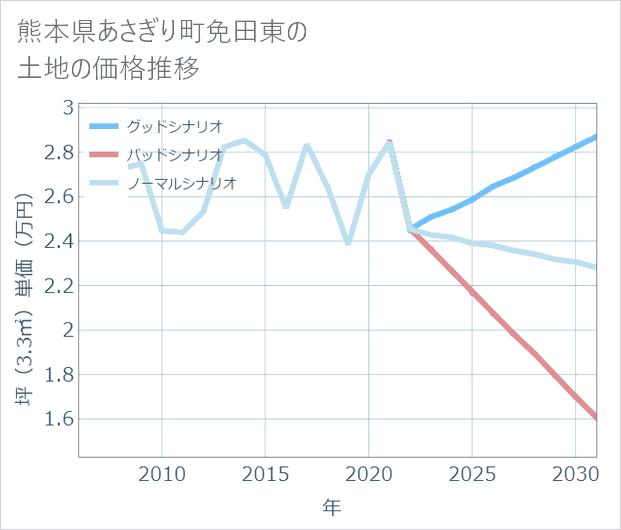 熊本県あさぎり町免田東の土地価格推移
