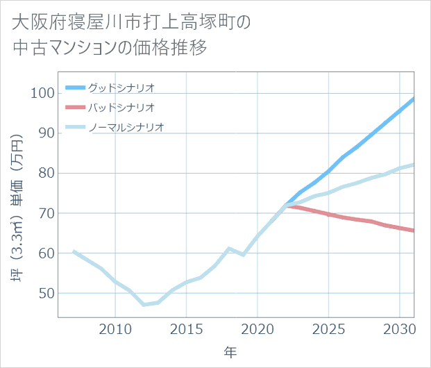 大阪府寝屋川市打上高塚町の中古マンション価格推移