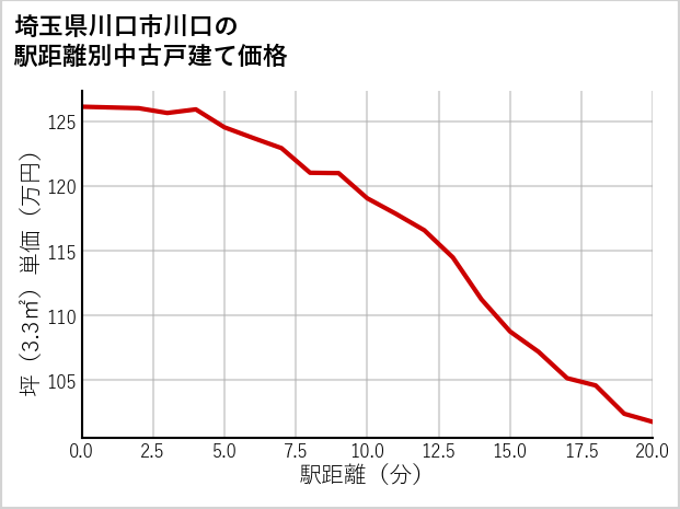 埼玉県川口市川口の徒歩距離別の中古戸建て坪単価