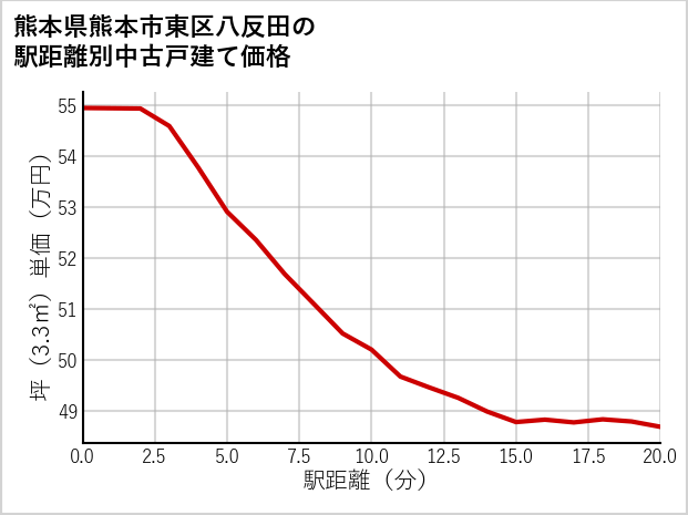 熊本県熊本市東区八反田の徒歩距離別の中古戸建て坪単価