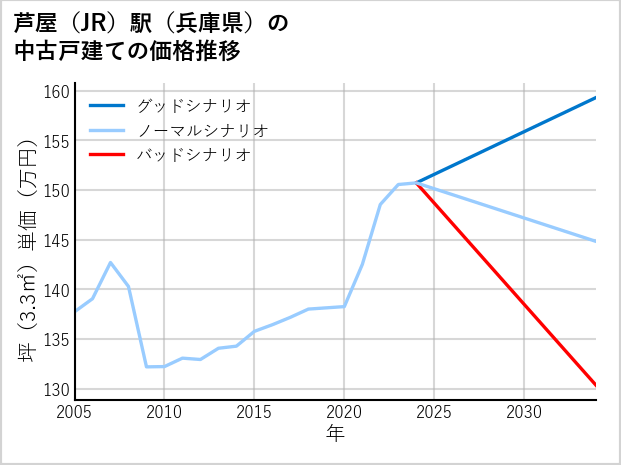 芦屋駅（兵庫県）の中古戸建て価格推移