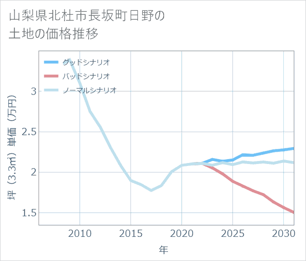 山梨県北杜市長坂町日野の土地価格推移